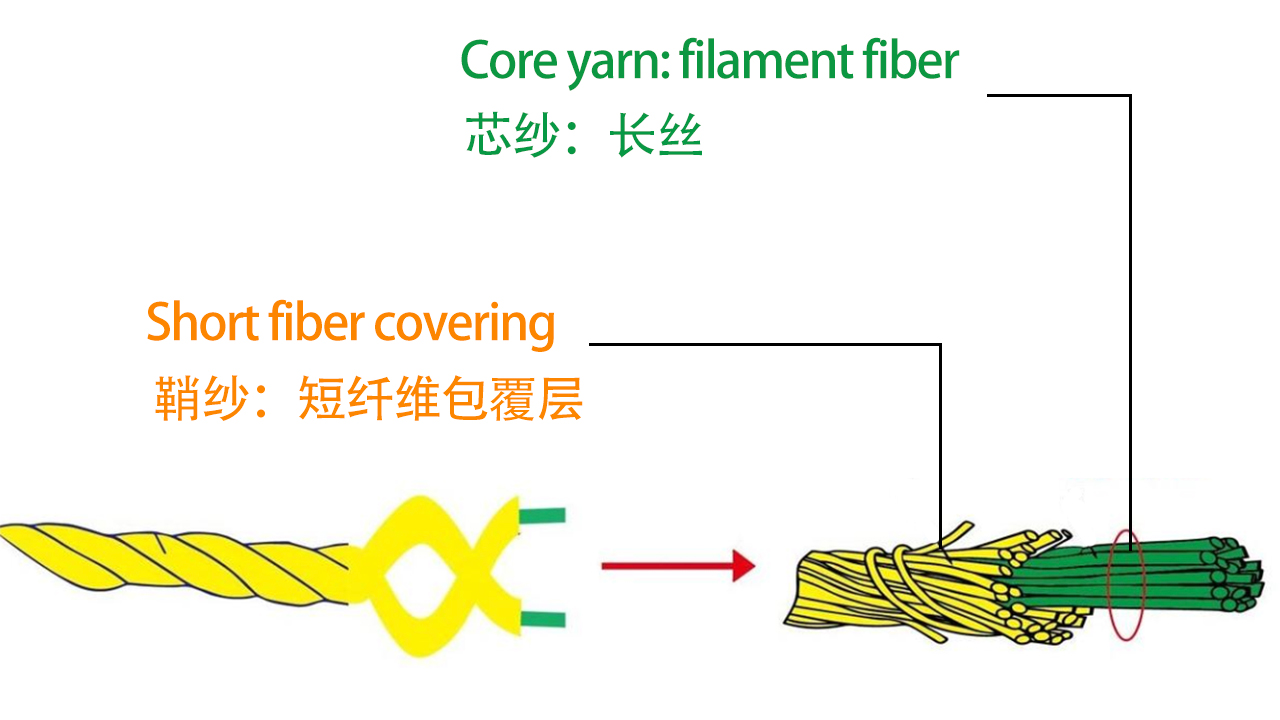 Core Yarn Structure Diagram, Core Yarn Yarn Structure Schematic Diagram