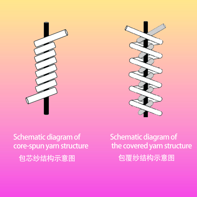 Difference between core and cover yarn, structure schematic diagram, core and cover yarn structure difference, yarn01